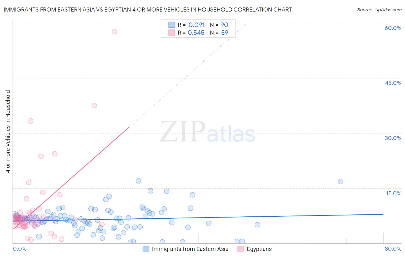 Immigrants from Eastern Asia vs Egyptian 4 or more Vehicles in Household