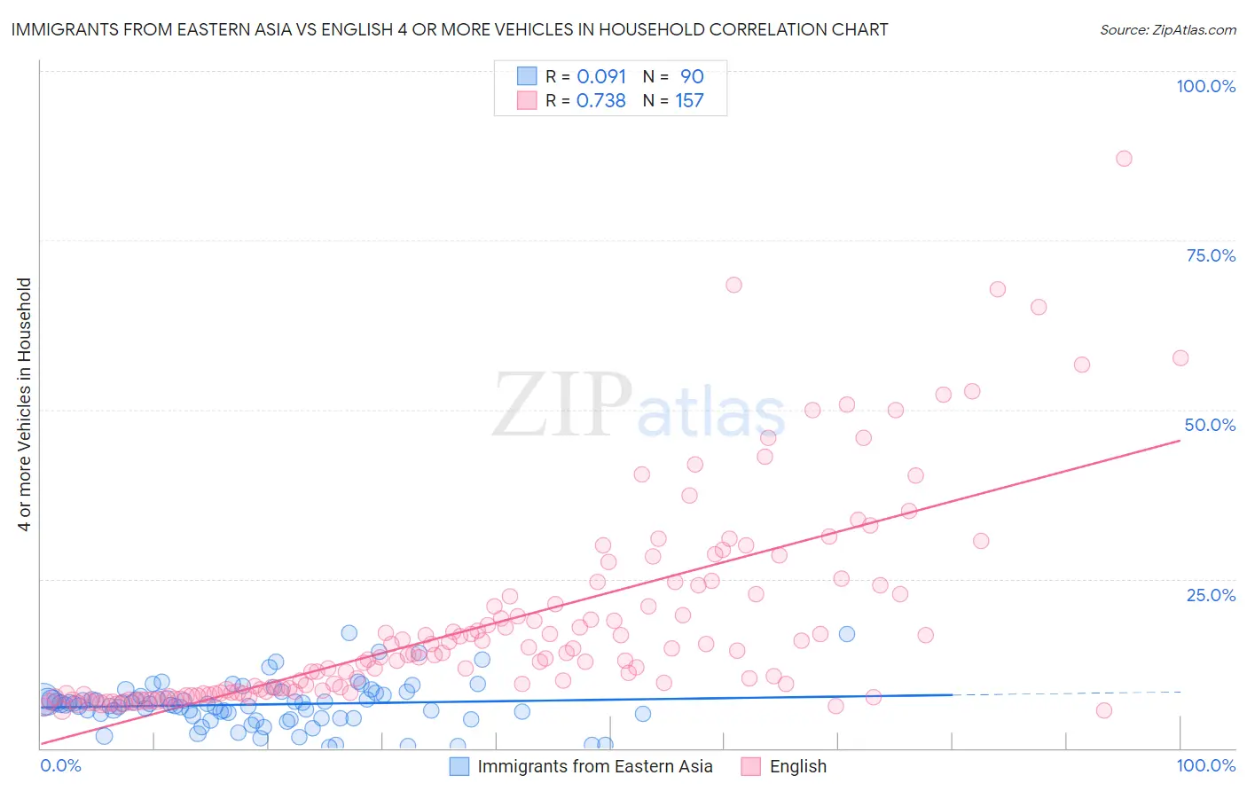 Immigrants from Eastern Asia vs English 4 or more Vehicles in Household