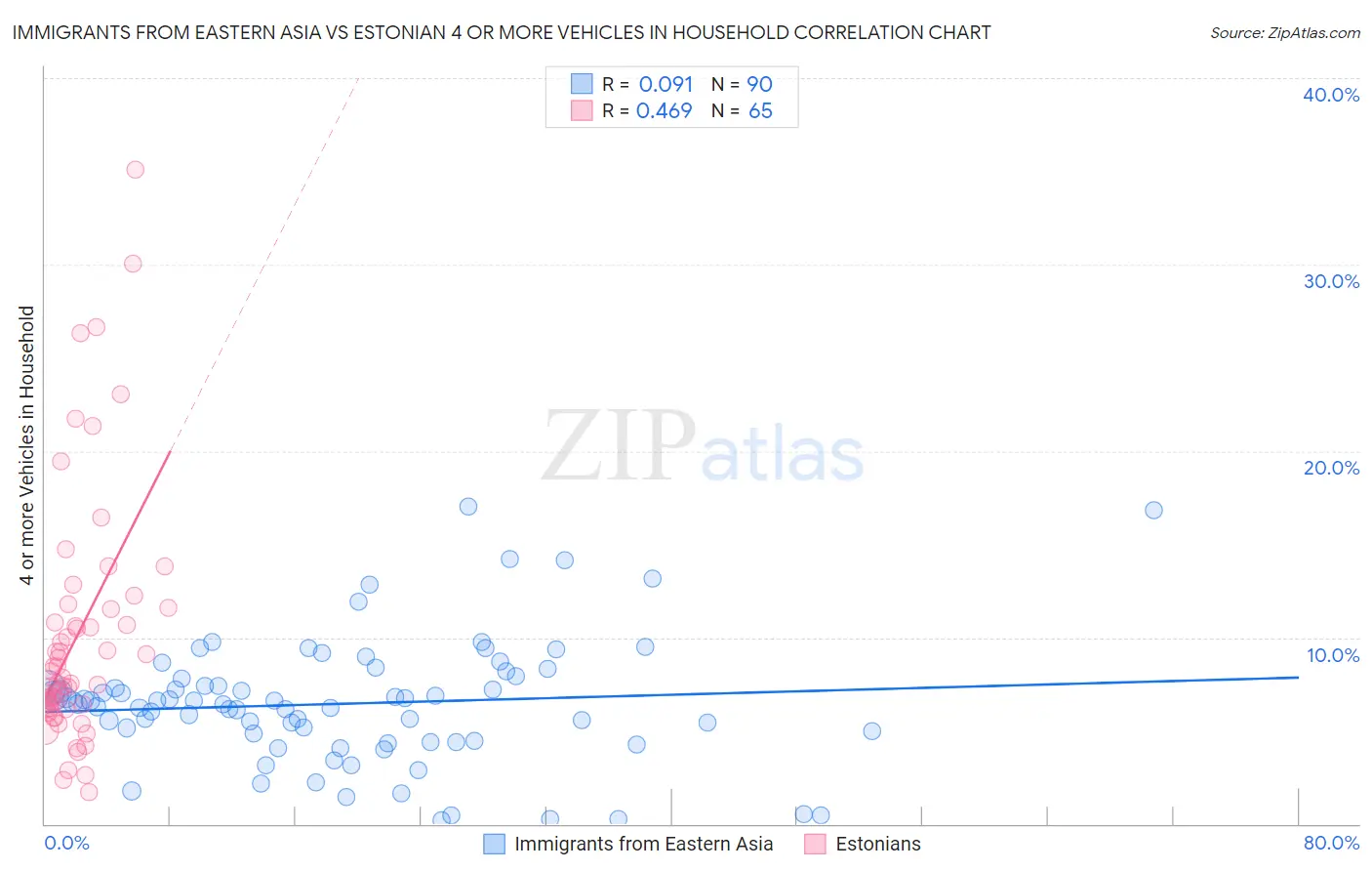 Immigrants from Eastern Asia vs Estonian 4 or more Vehicles in Household