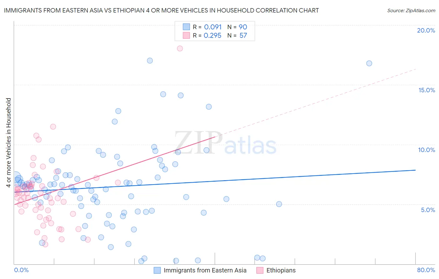 Immigrants from Eastern Asia vs Ethiopian 4 or more Vehicles in Household