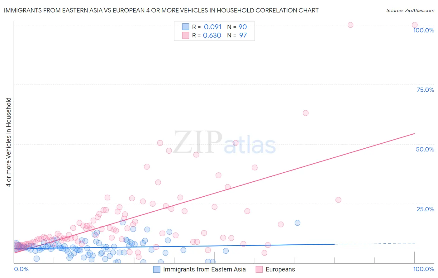 Immigrants from Eastern Asia vs European 4 or more Vehicles in Household