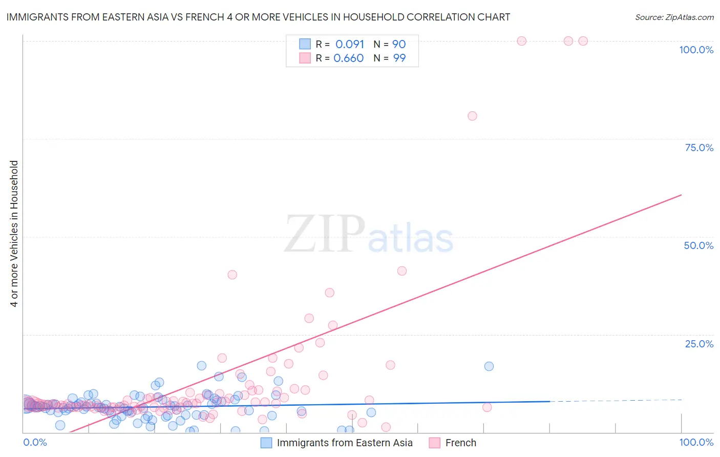 Immigrants from Eastern Asia vs French 4 or more Vehicles in Household
