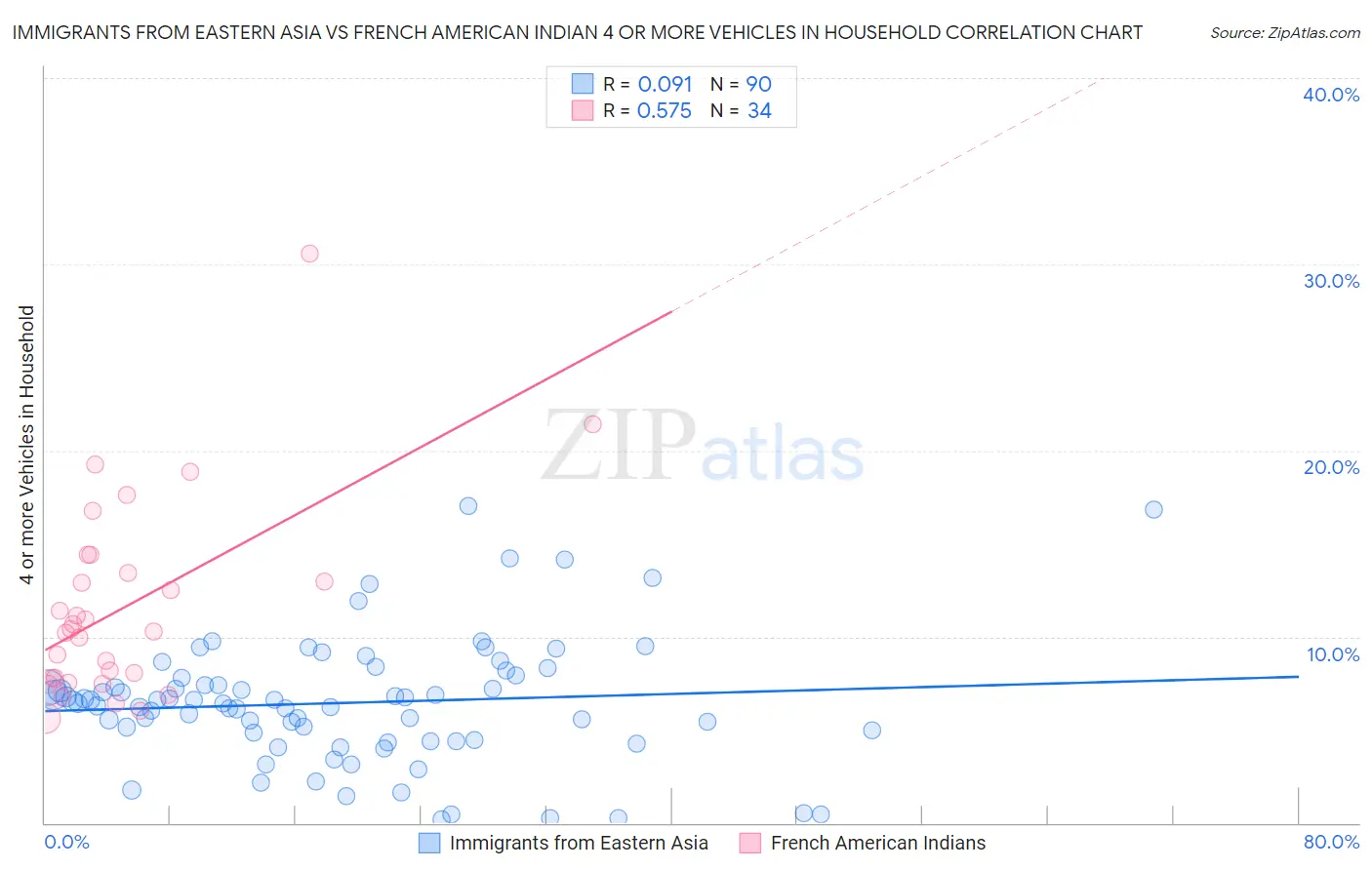 Immigrants from Eastern Asia vs French American Indian 4 or more Vehicles in Household