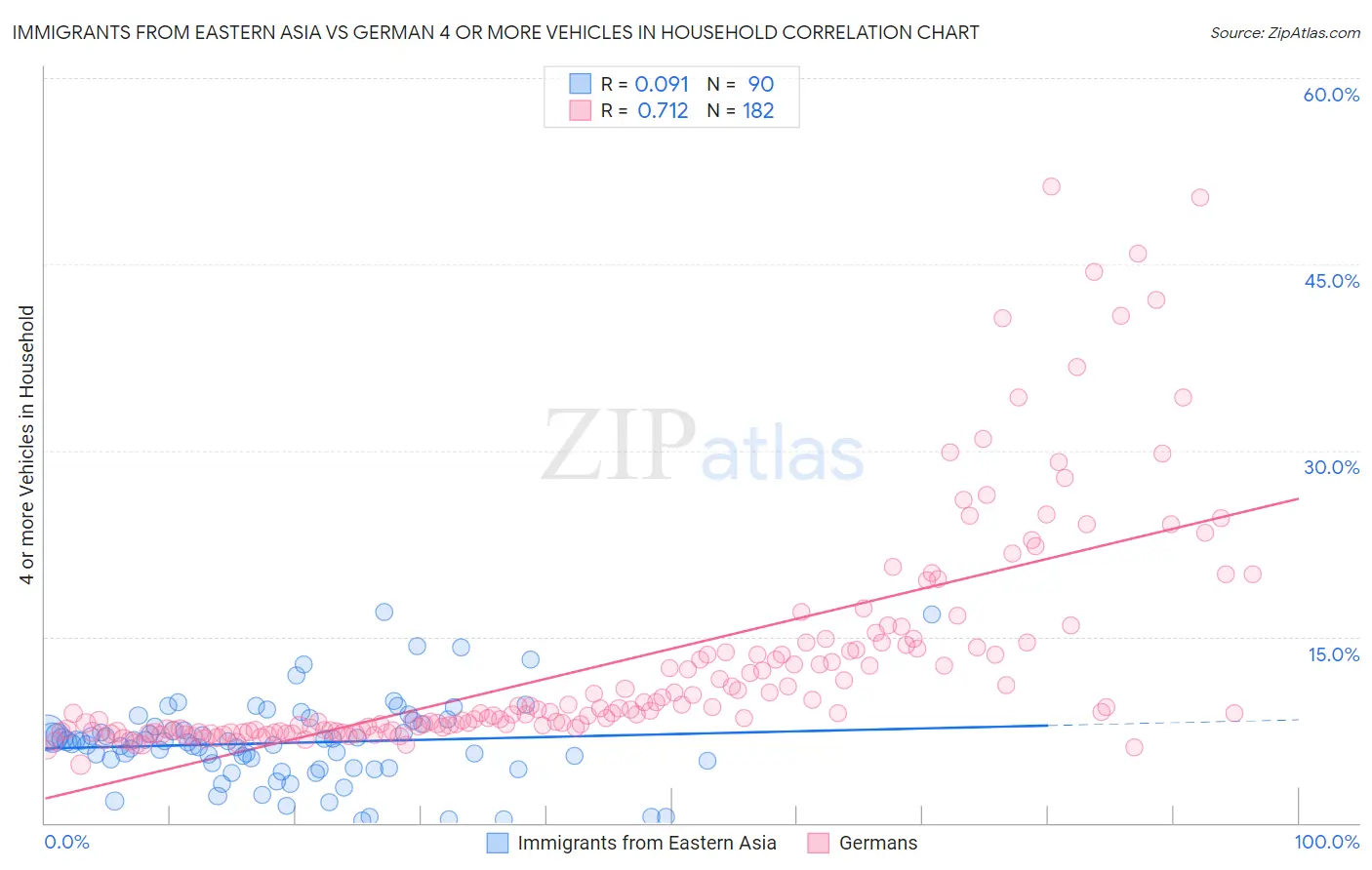 Immigrants from Eastern Asia vs German 4 or more Vehicles in Household