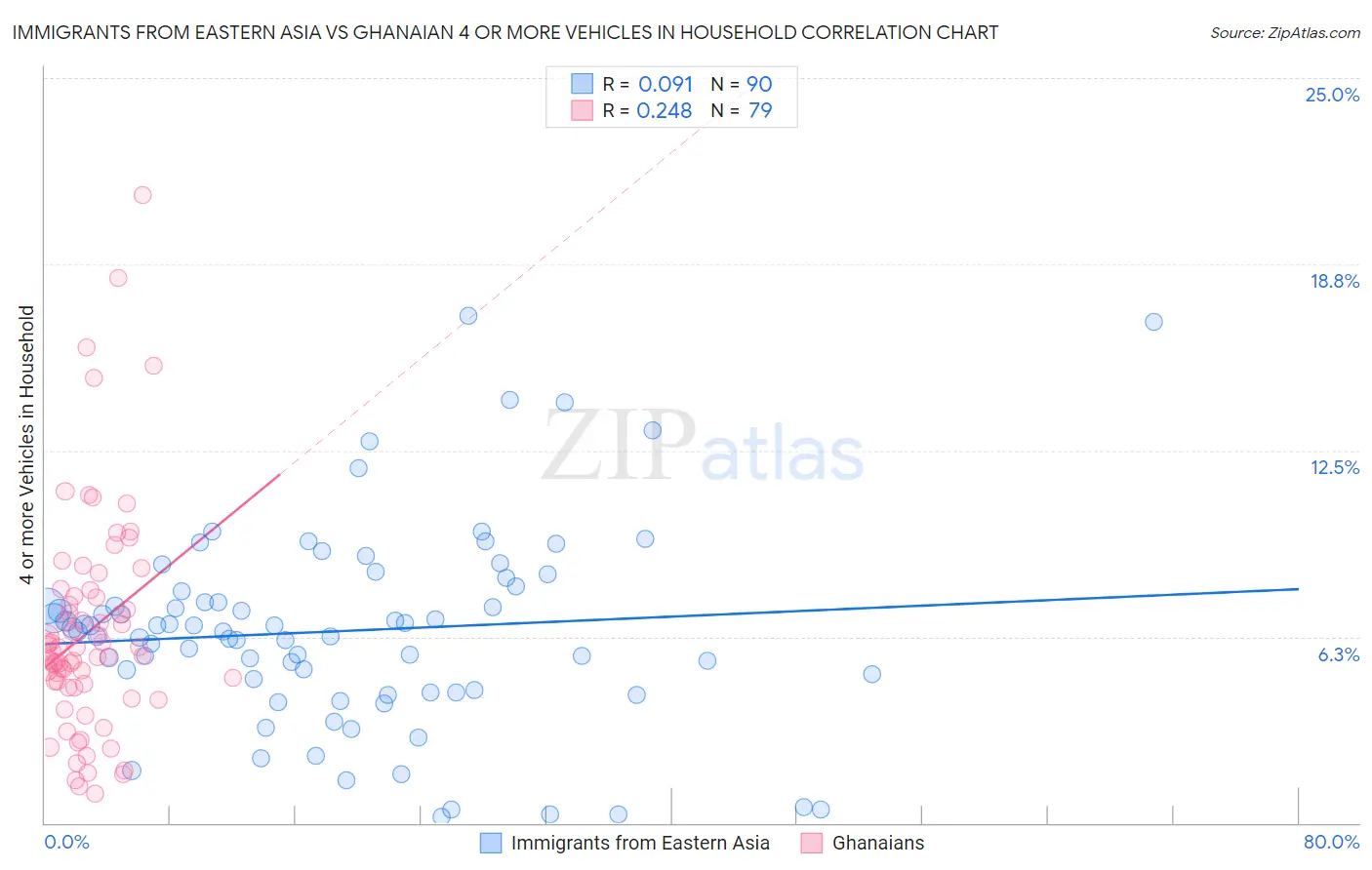 Immigrants from Eastern Asia vs Ghanaian 4 or more Vehicles in Household