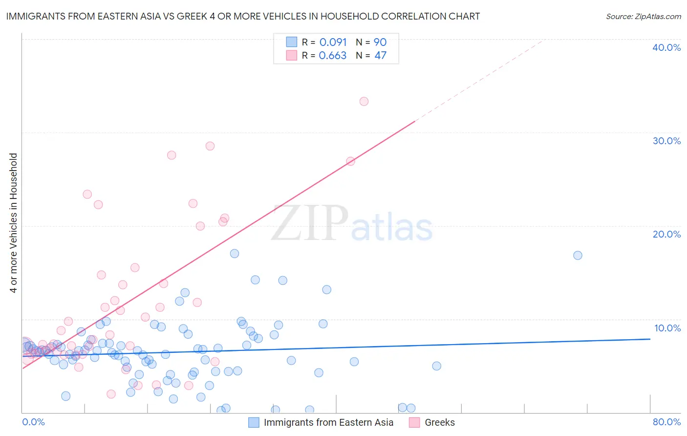 Immigrants from Eastern Asia vs Greek 4 or more Vehicles in Household