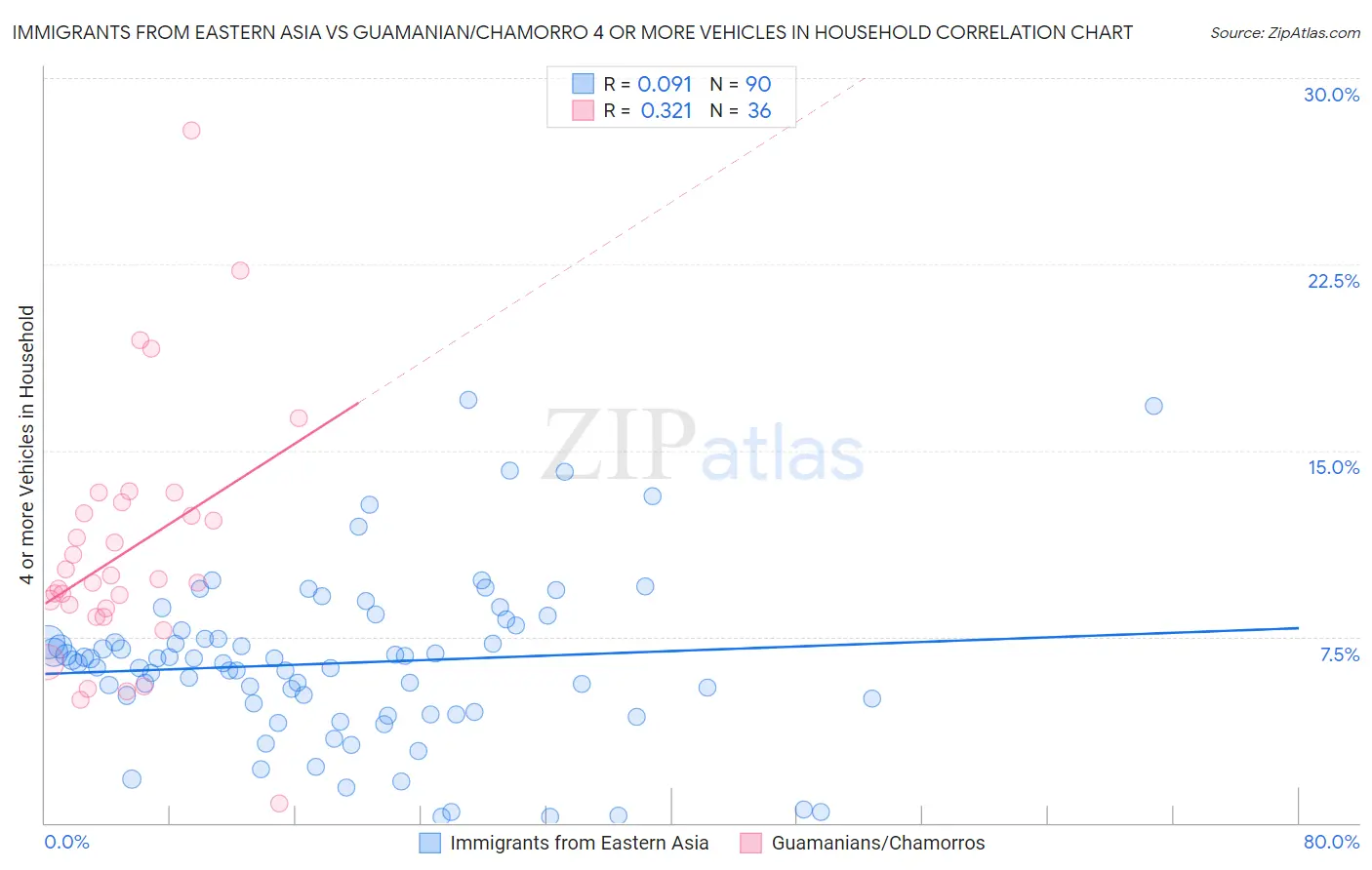 Immigrants from Eastern Asia vs Guamanian/Chamorro 4 or more Vehicles in Household
