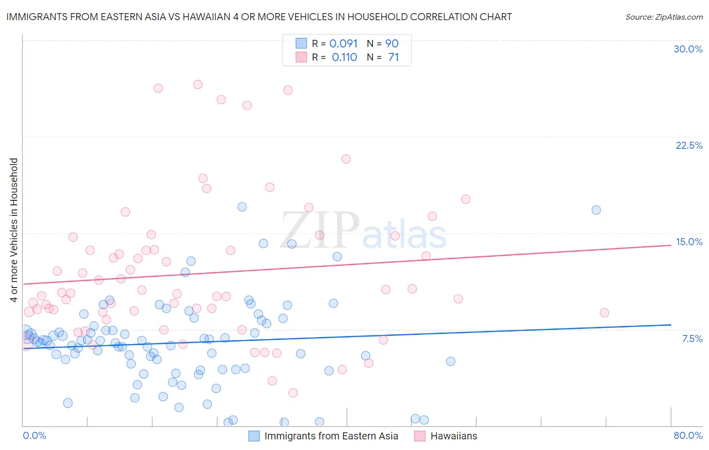 Immigrants from Eastern Asia vs Hawaiian 4 or more Vehicles in Household