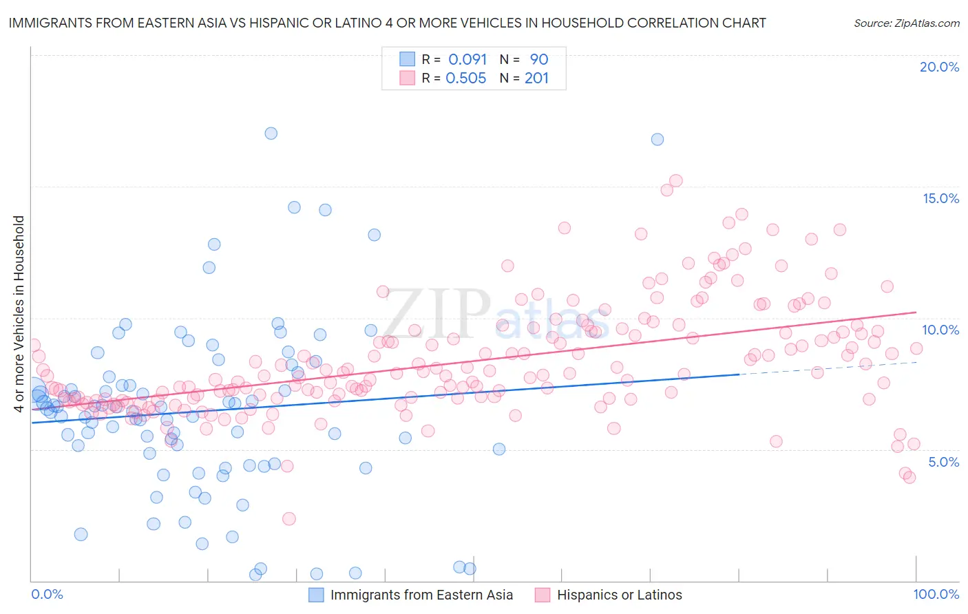Immigrants from Eastern Asia vs Hispanic or Latino 4 or more Vehicles in Household