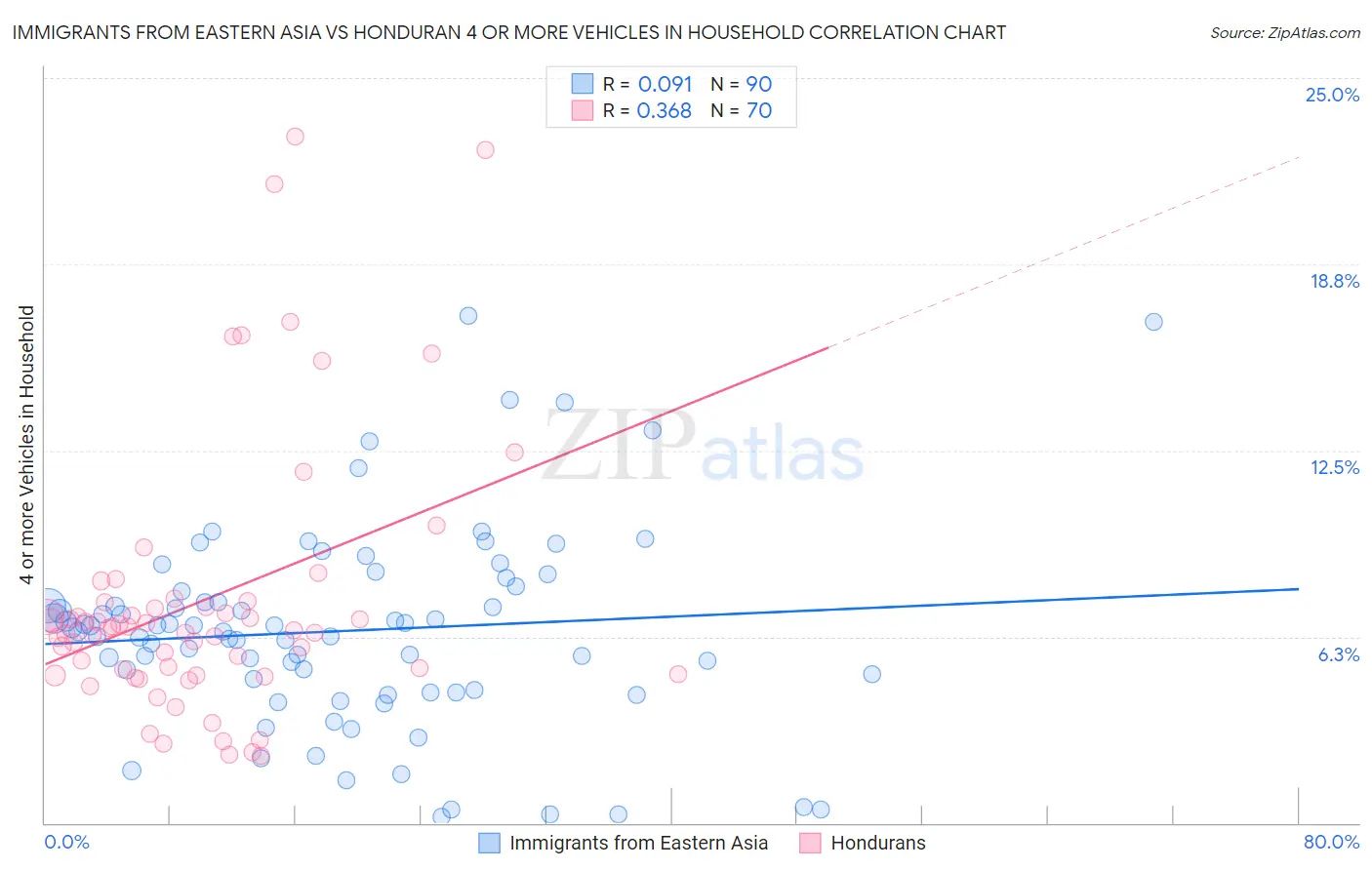 Immigrants from Eastern Asia vs Honduran 4 or more Vehicles in Household