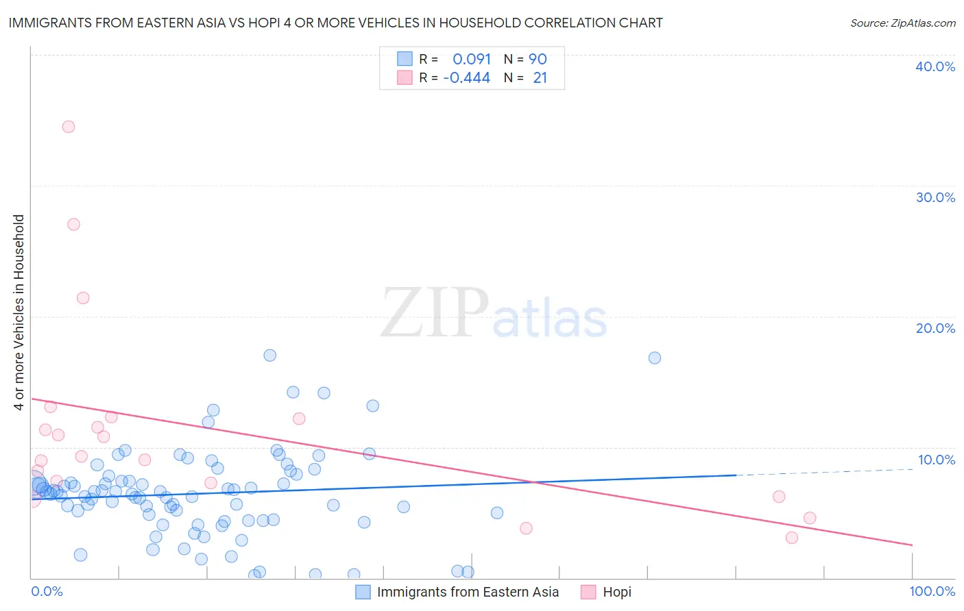 Immigrants from Eastern Asia vs Hopi 4 or more Vehicles in Household