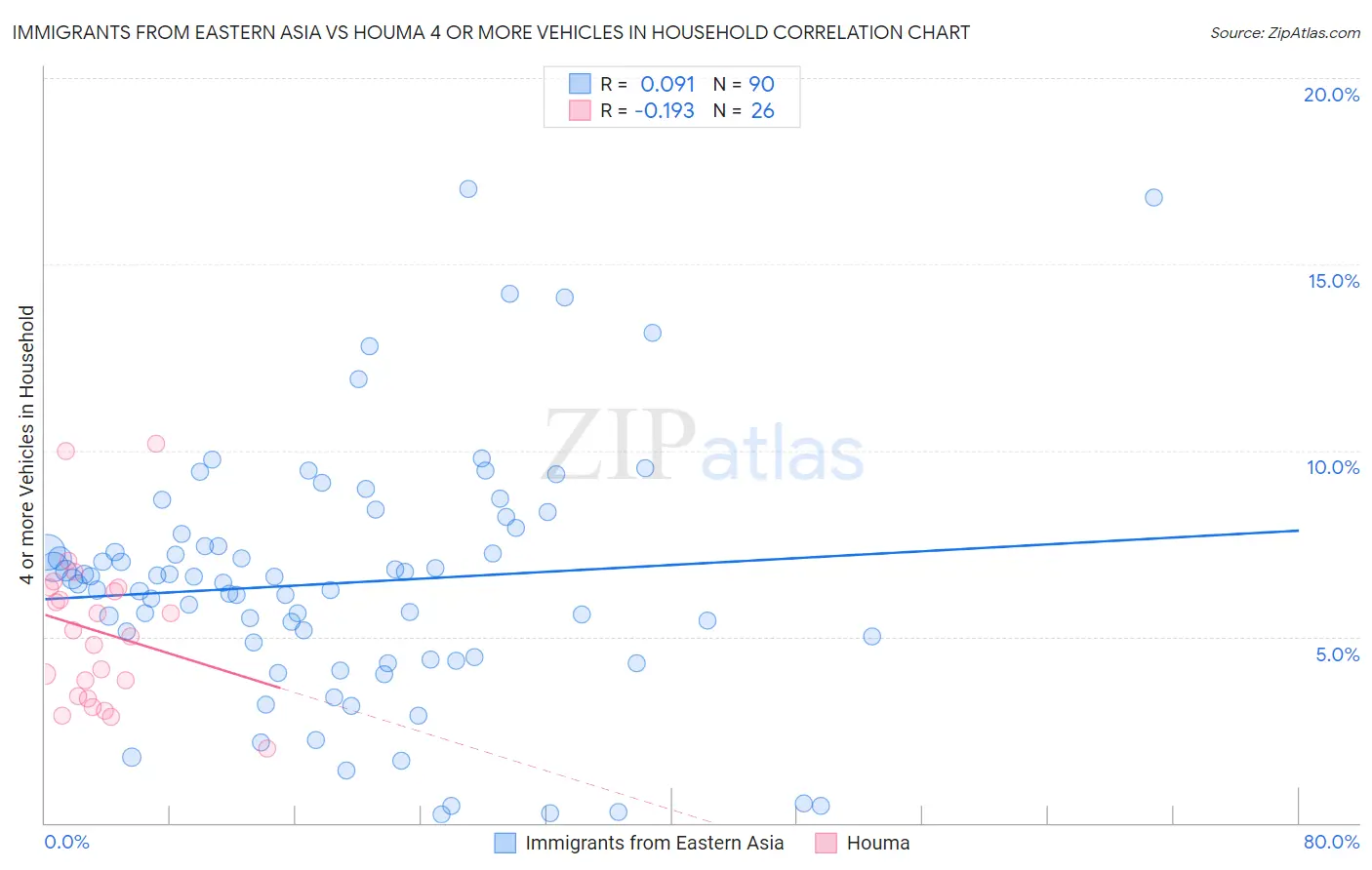 Immigrants from Eastern Asia vs Houma 4 or more Vehicles in Household