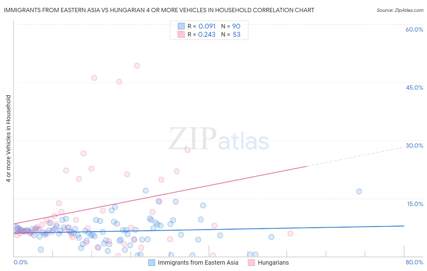 Immigrants from Eastern Asia vs Hungarian 4 or more Vehicles in Household