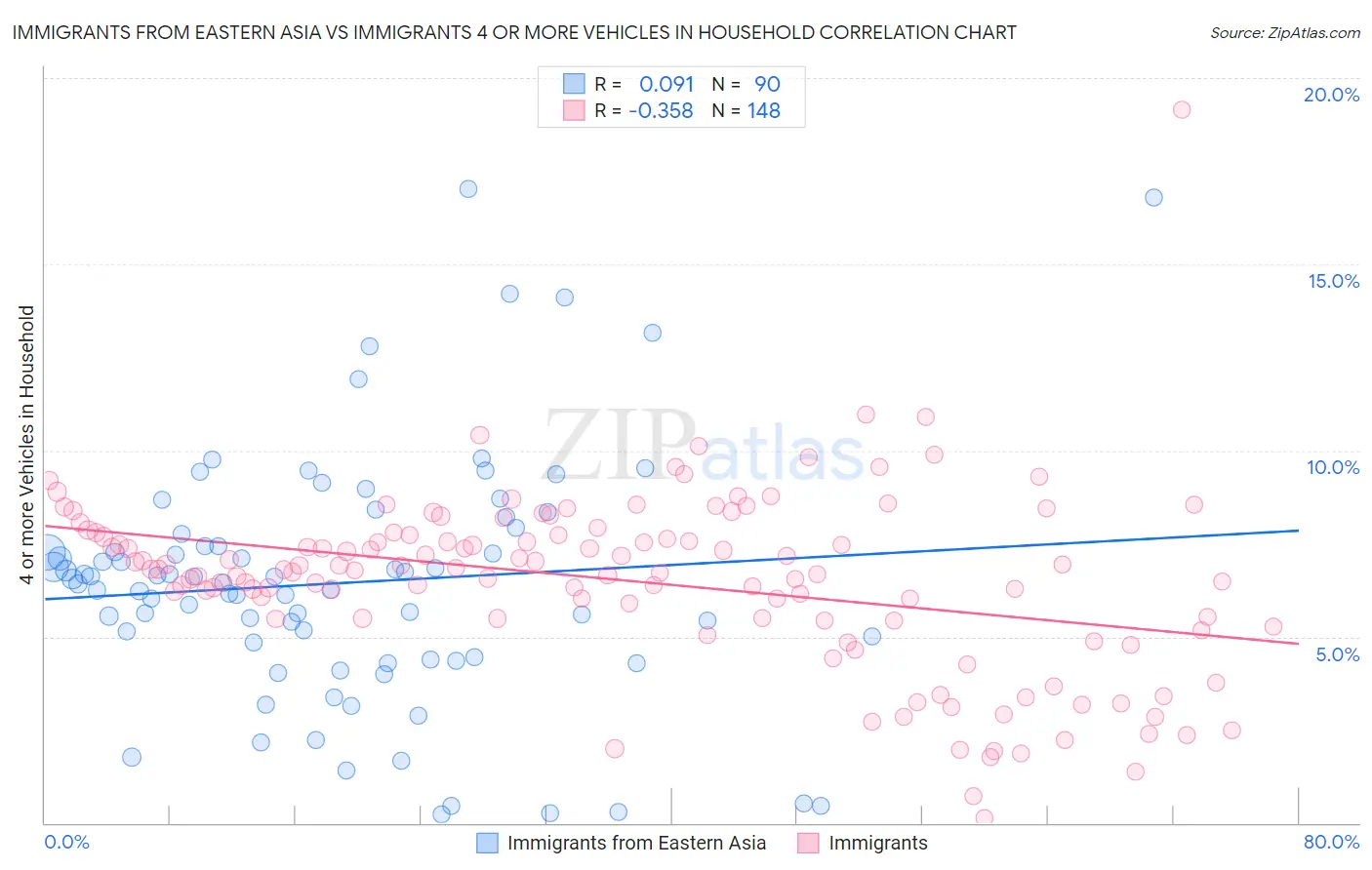 Immigrants from Eastern Asia vs Immigrants 4 or more Vehicles in Household