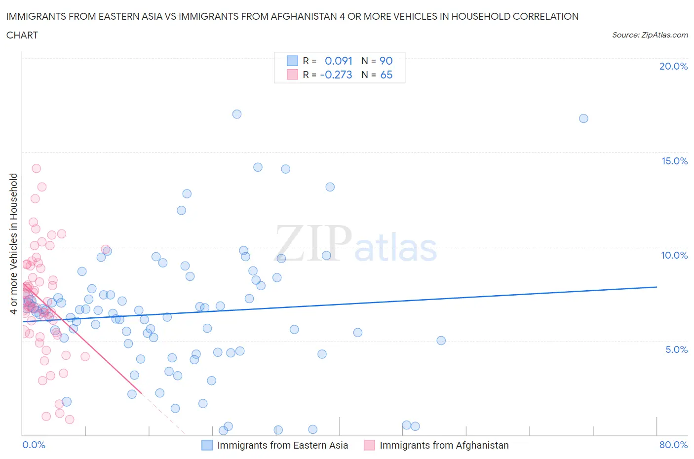 Immigrants from Eastern Asia vs Immigrants from Afghanistan 4 or more Vehicles in Household