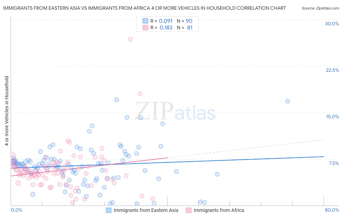 Immigrants from Eastern Asia vs Immigrants from Africa 4 or more Vehicles in Household