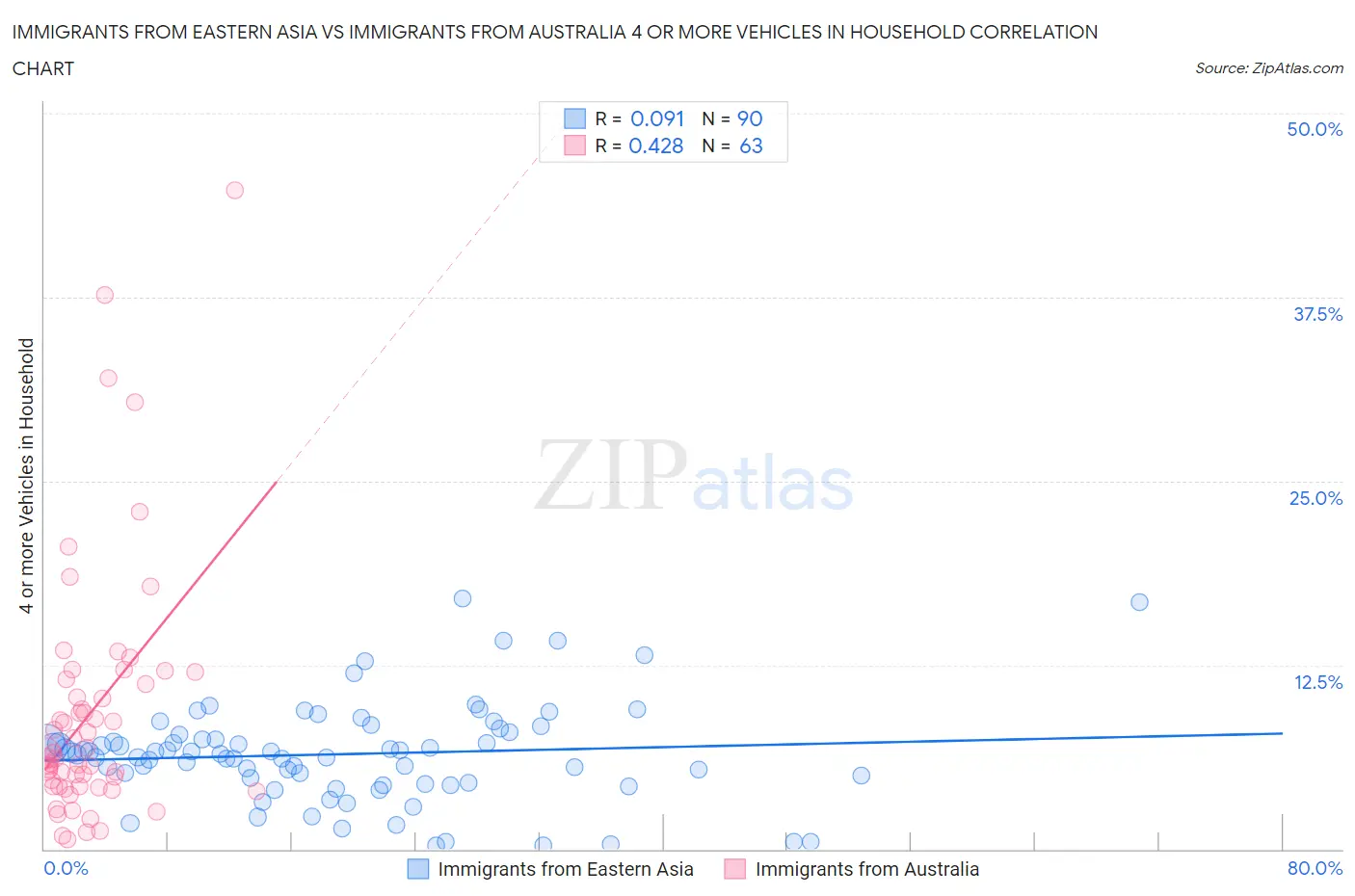 Immigrants from Eastern Asia vs Immigrants from Australia 4 or more Vehicles in Household