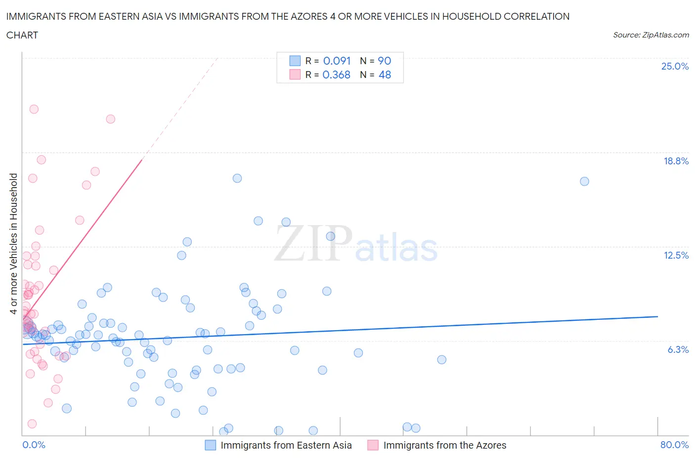 Immigrants from Eastern Asia vs Immigrants from the Azores 4 or more Vehicles in Household