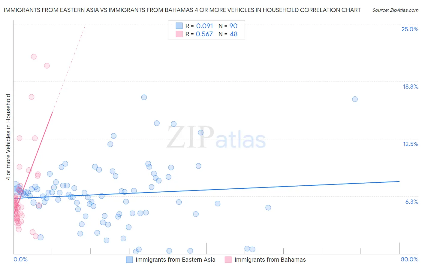 Immigrants from Eastern Asia vs Immigrants from Bahamas 4 or more Vehicles in Household