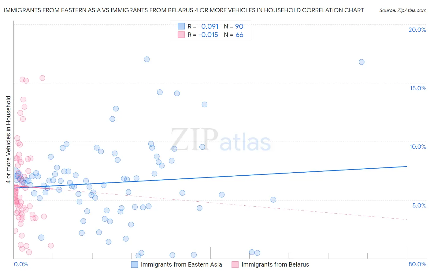 Immigrants from Eastern Asia vs Immigrants from Belarus 4 or more Vehicles in Household