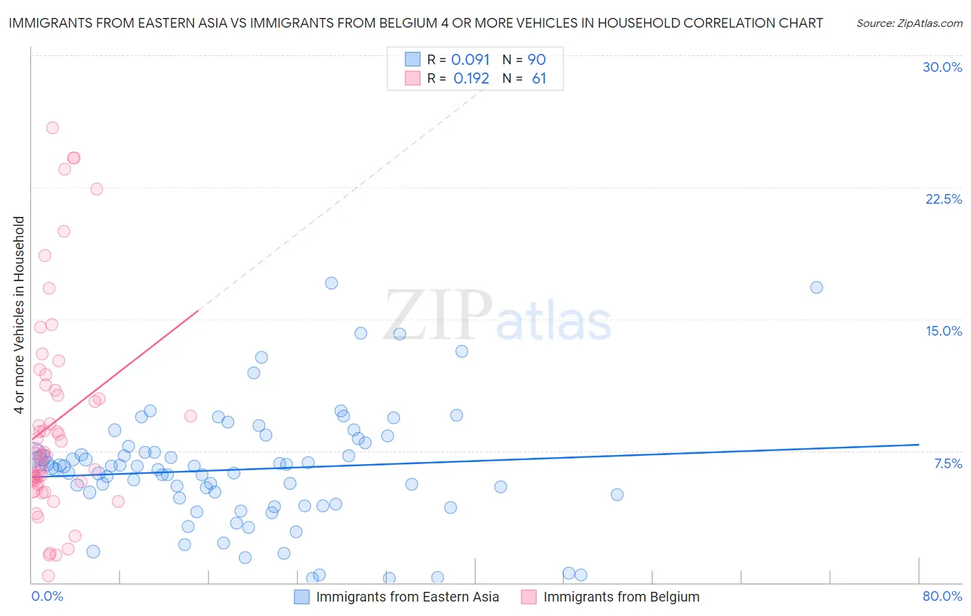 Immigrants from Eastern Asia vs Immigrants from Belgium 4 or more Vehicles in Household