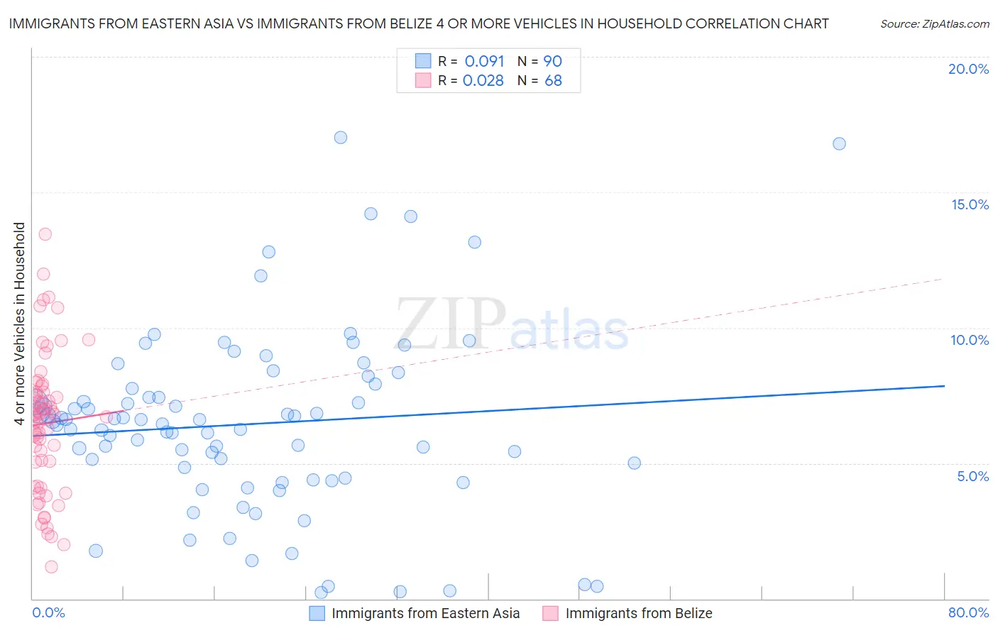 Immigrants from Eastern Asia vs Immigrants from Belize 4 or more Vehicles in Household