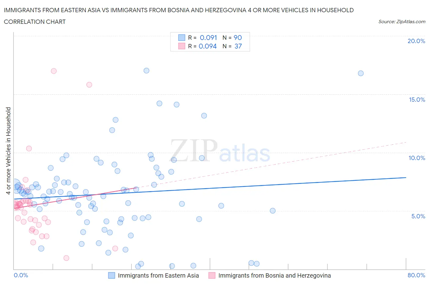 Immigrants from Eastern Asia vs Immigrants from Bosnia and Herzegovina 4 or more Vehicles in Household