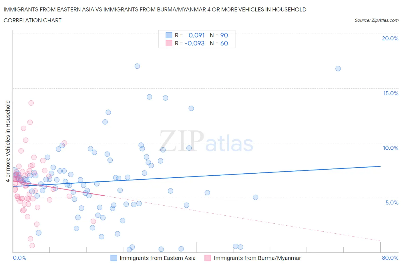Immigrants from Eastern Asia vs Immigrants from Burma/Myanmar 4 or more Vehicles in Household