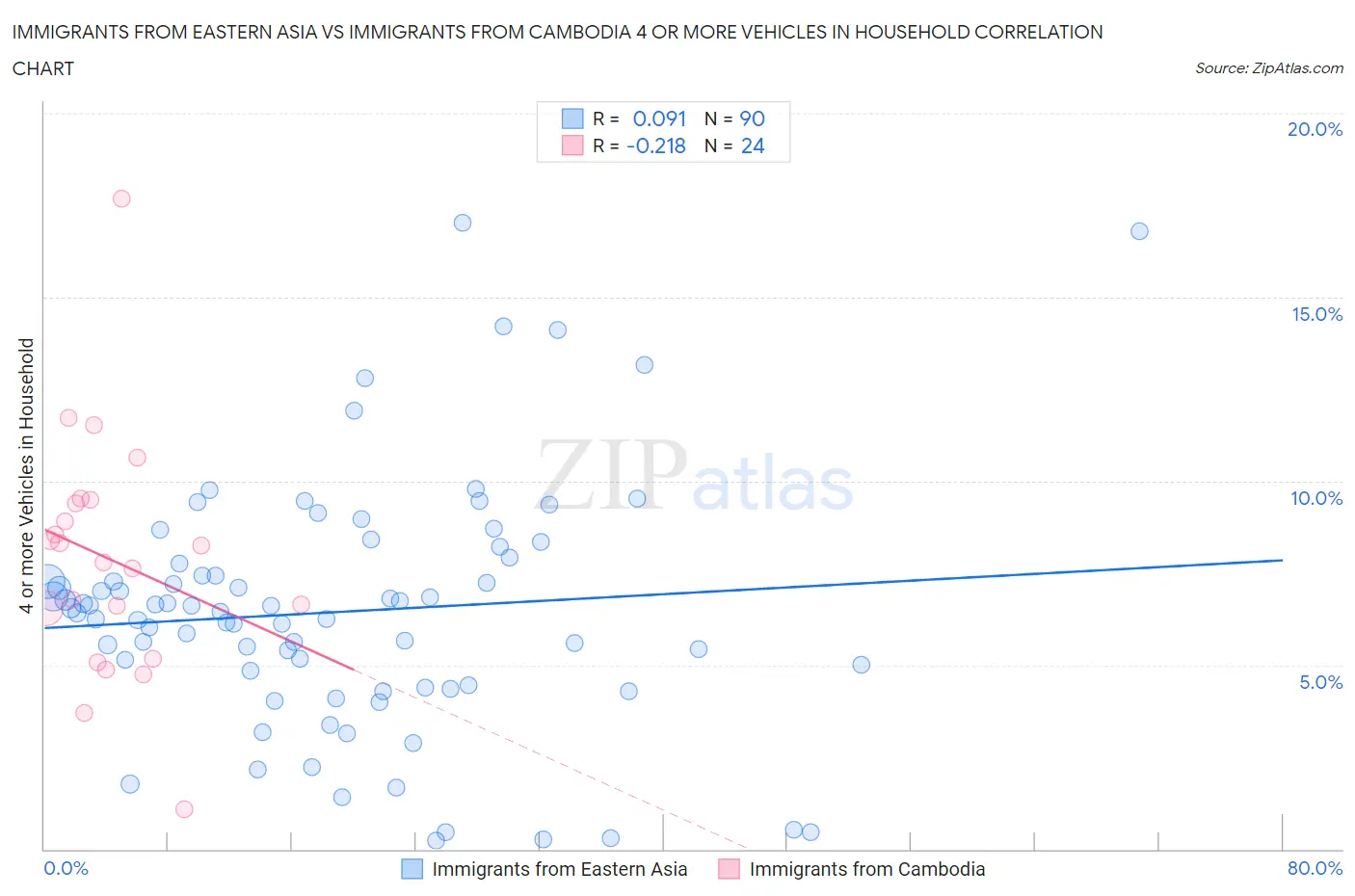 Immigrants from Eastern Asia vs Immigrants from Cambodia 4 or more Vehicles in Household