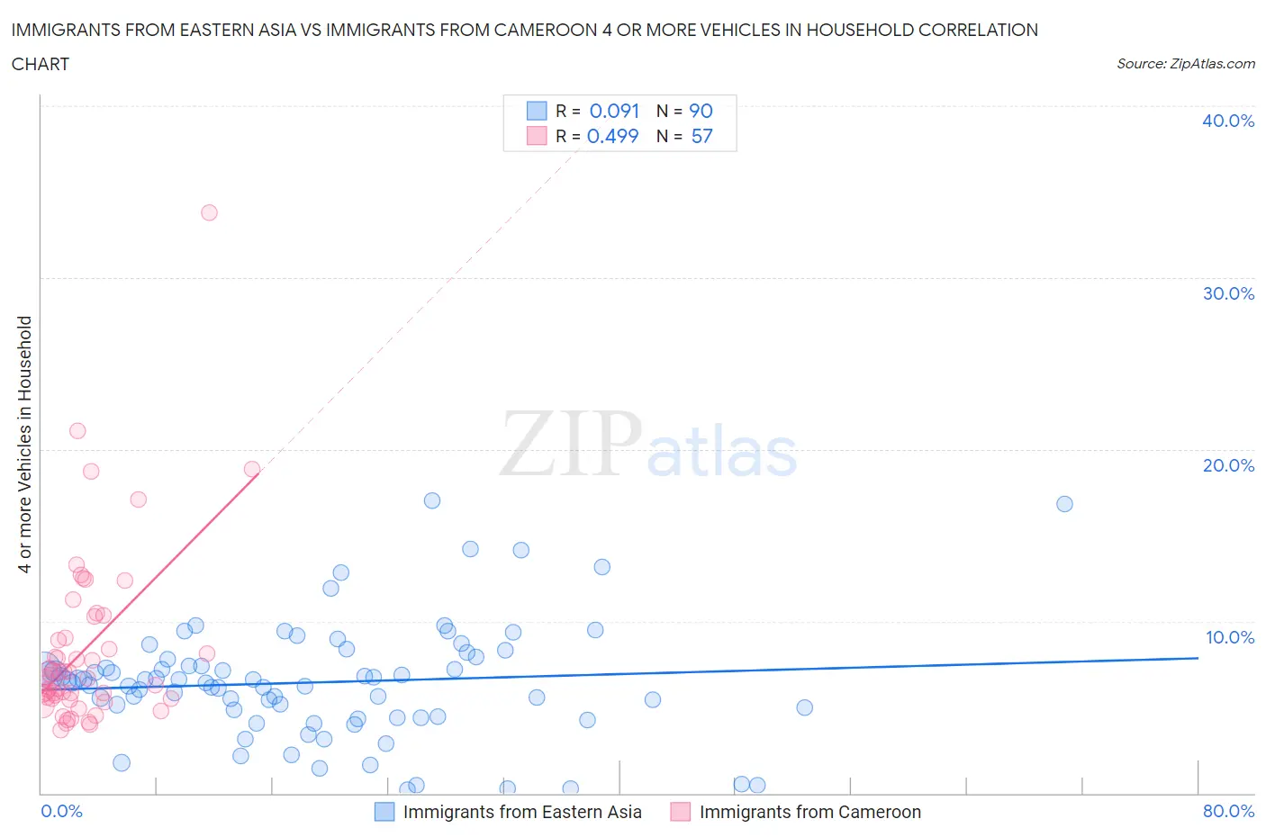 Immigrants from Eastern Asia vs Immigrants from Cameroon 4 or more Vehicles in Household
