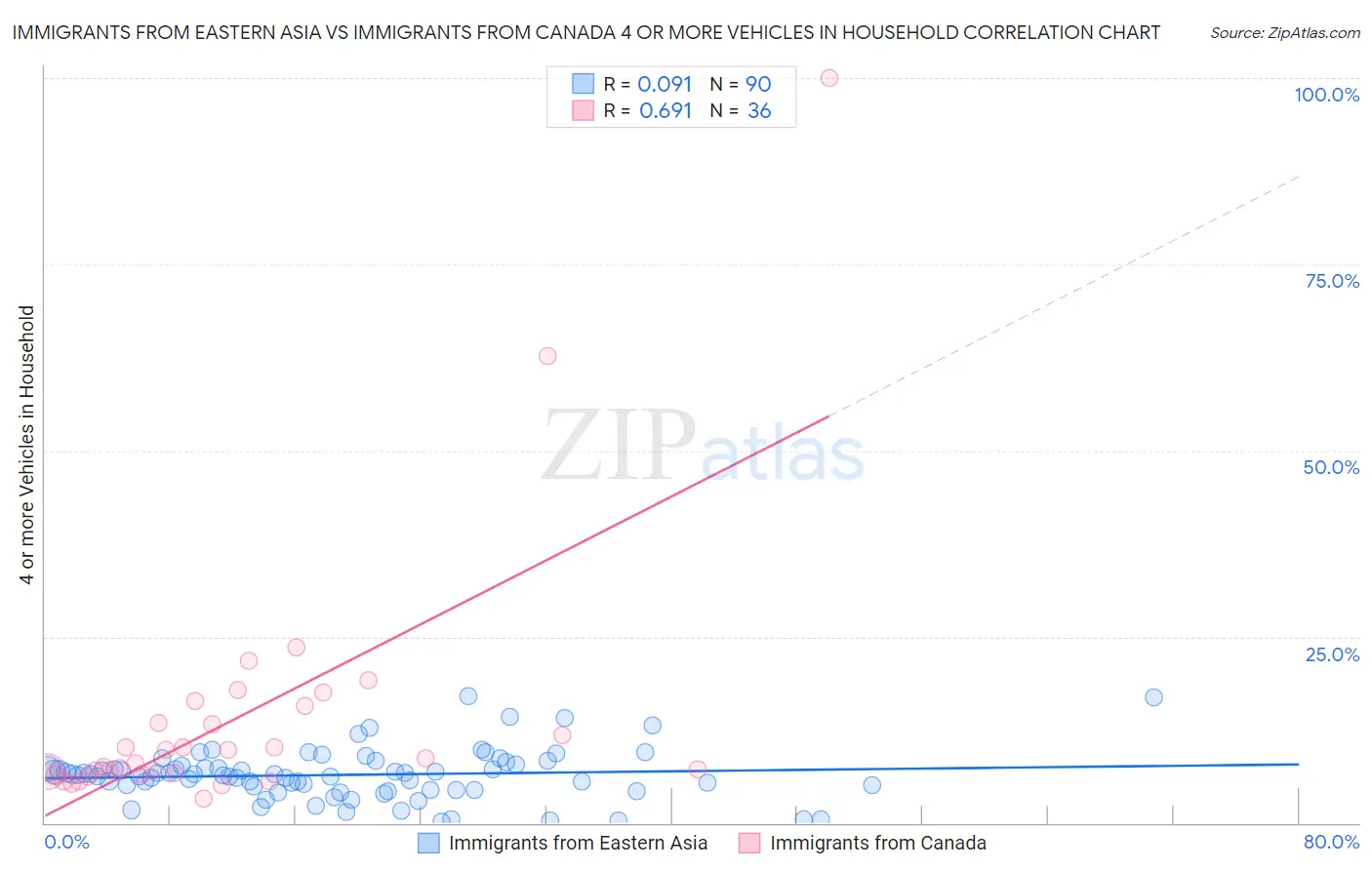 Immigrants from Eastern Asia vs Immigrants from Canada 4 or more Vehicles in Household