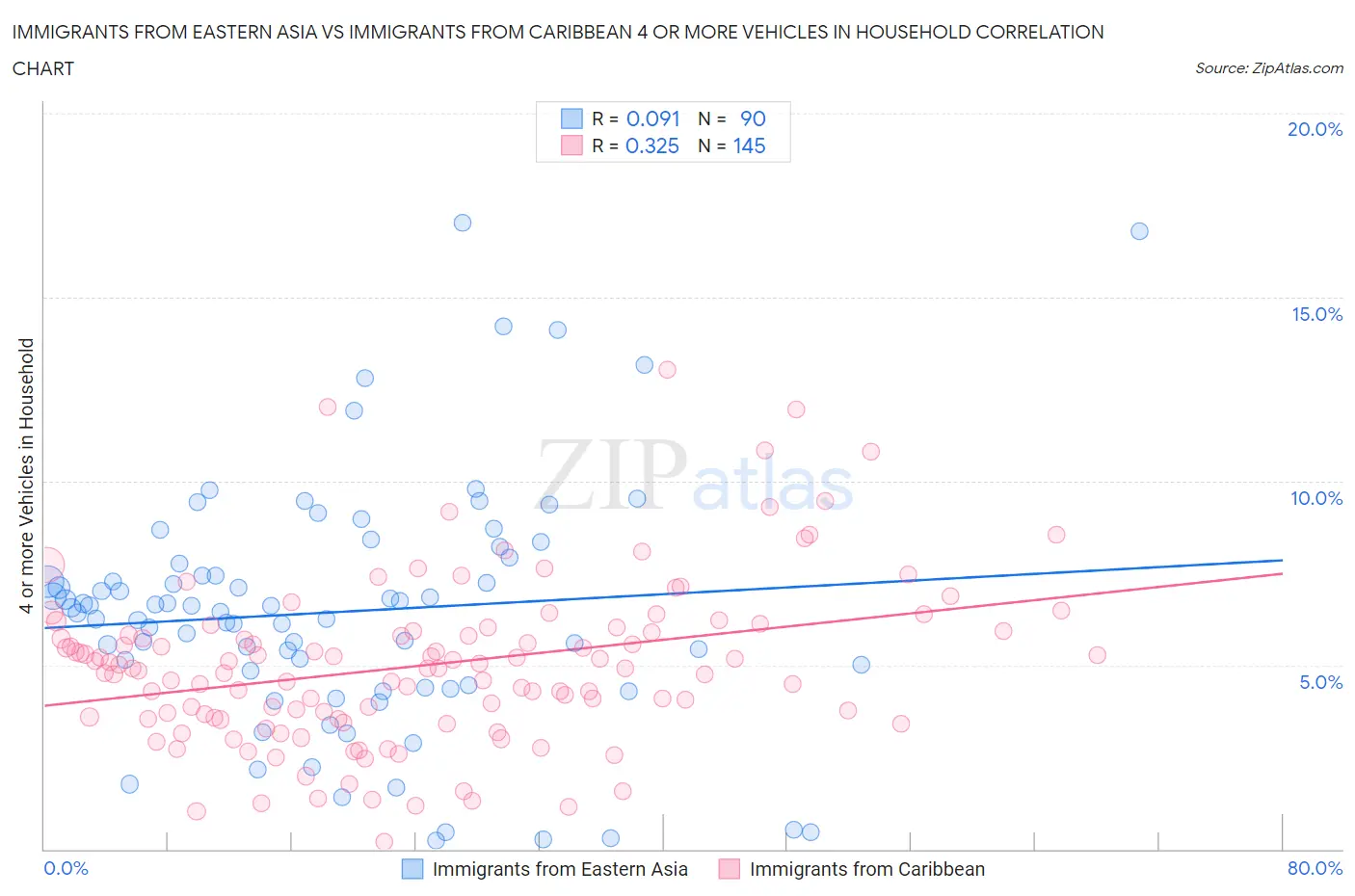 Immigrants from Eastern Asia vs Immigrants from Caribbean 4 or more Vehicles in Household