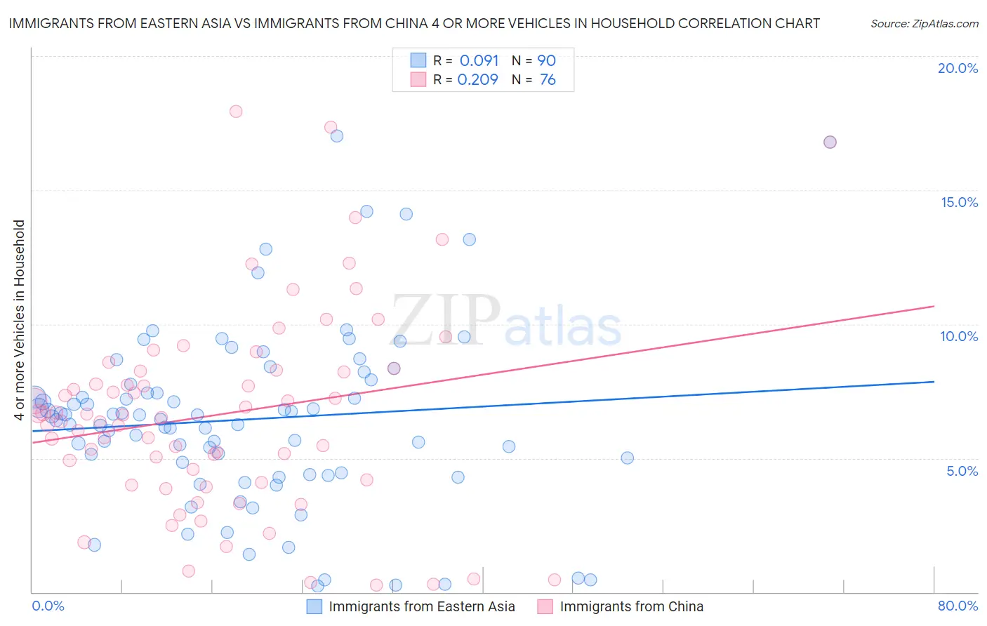 Immigrants from Eastern Asia vs Immigrants from China 4 or more Vehicles in Household