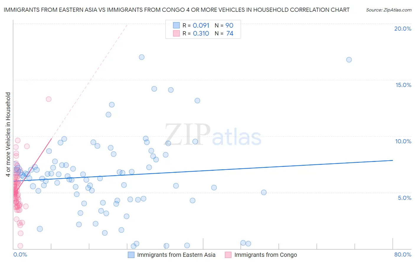 Immigrants from Eastern Asia vs Immigrants from Congo 4 or more Vehicles in Household