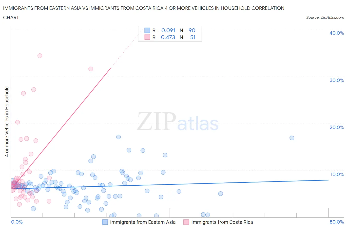 Immigrants from Eastern Asia vs Immigrants from Costa Rica 4 or more Vehicles in Household