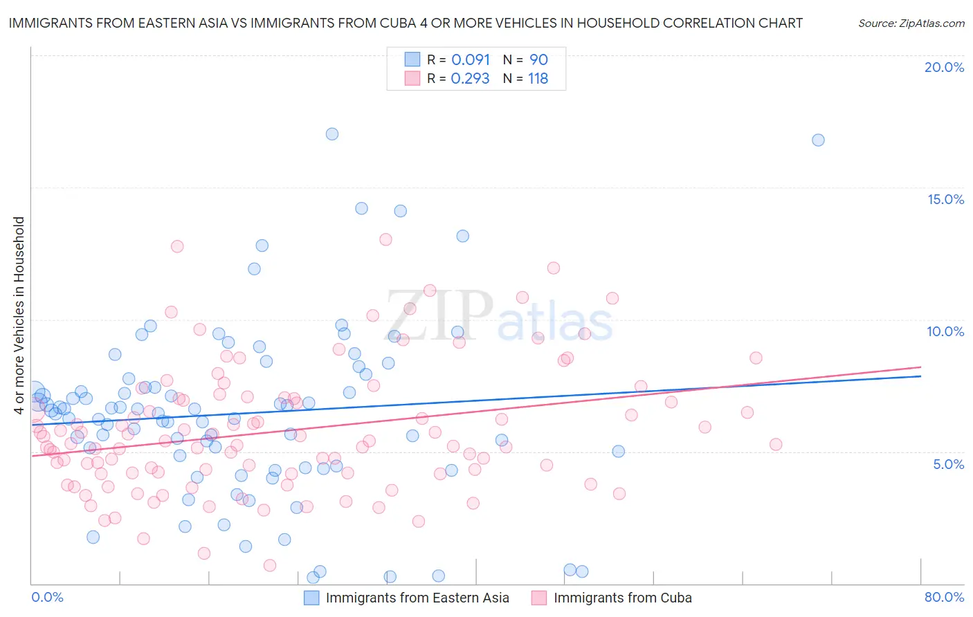 Immigrants from Eastern Asia vs Immigrants from Cuba 4 or more Vehicles in Household