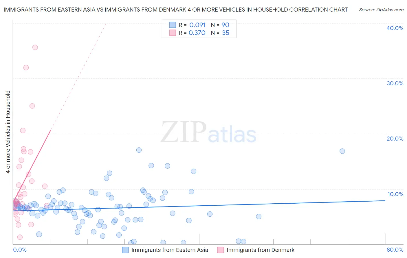 Immigrants from Eastern Asia vs Immigrants from Denmark 4 or more Vehicles in Household