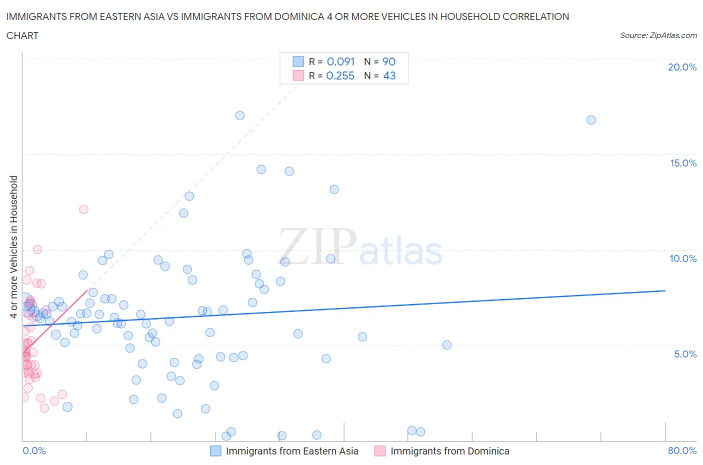 Immigrants from Eastern Asia vs Immigrants from Dominica 4 or more Vehicles in Household