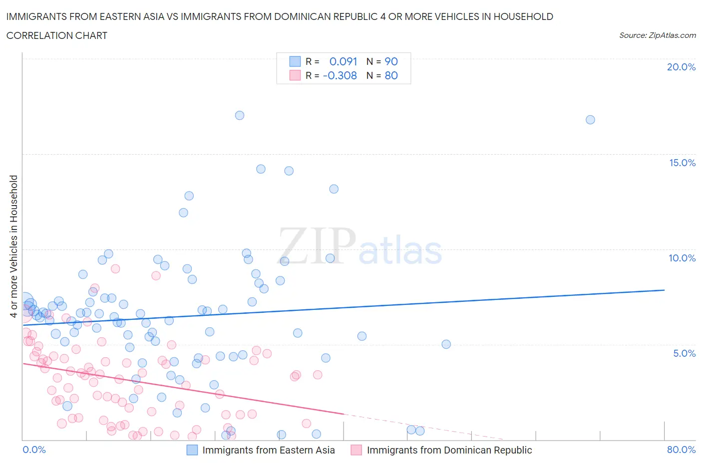 Immigrants from Eastern Asia vs Immigrants from Dominican Republic 4 or more Vehicles in Household