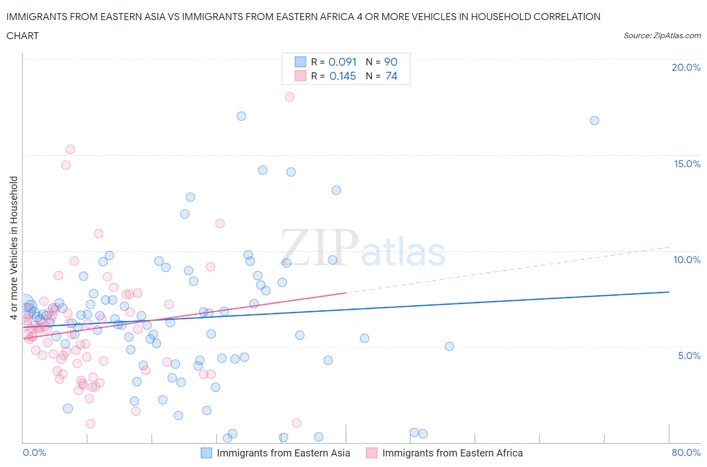Immigrants from Eastern Asia vs Immigrants from Eastern Africa 4 or more Vehicles in Household