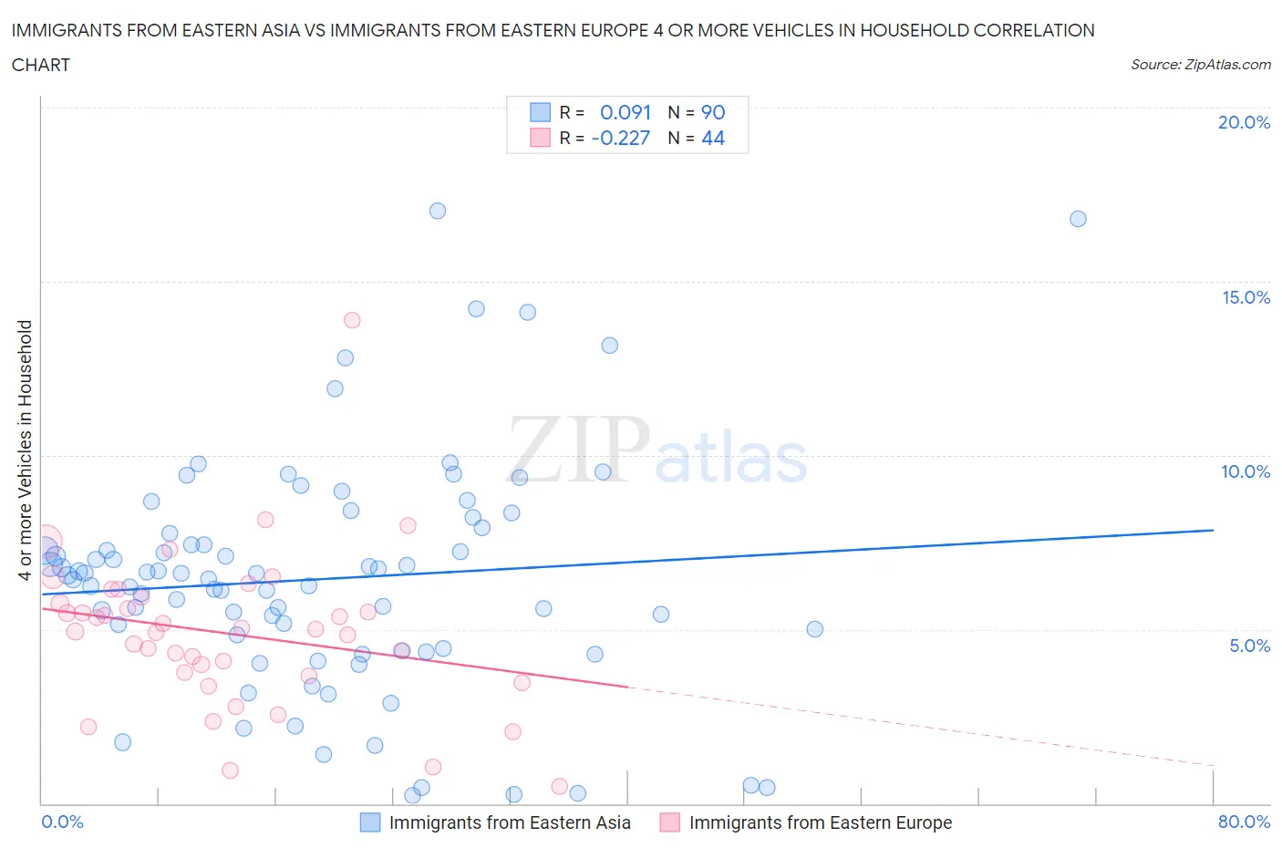 Immigrants from Eastern Asia vs Immigrants from Eastern Europe 4 or more Vehicles in Household