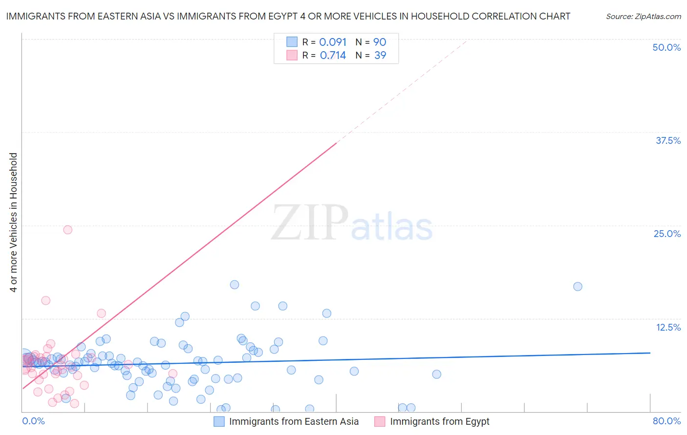 Immigrants from Eastern Asia vs Immigrants from Egypt 4 or more Vehicles in Household