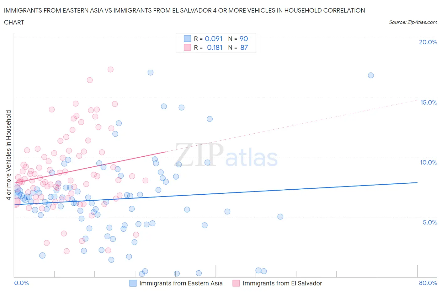 Immigrants from Eastern Asia vs Immigrants from El Salvador 4 or more Vehicles in Household