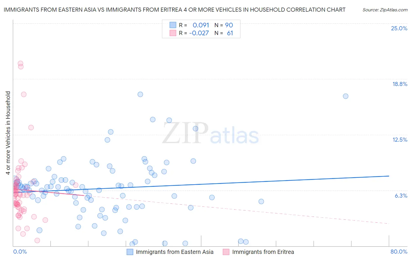 Immigrants from Eastern Asia vs Immigrants from Eritrea 4 or more Vehicles in Household