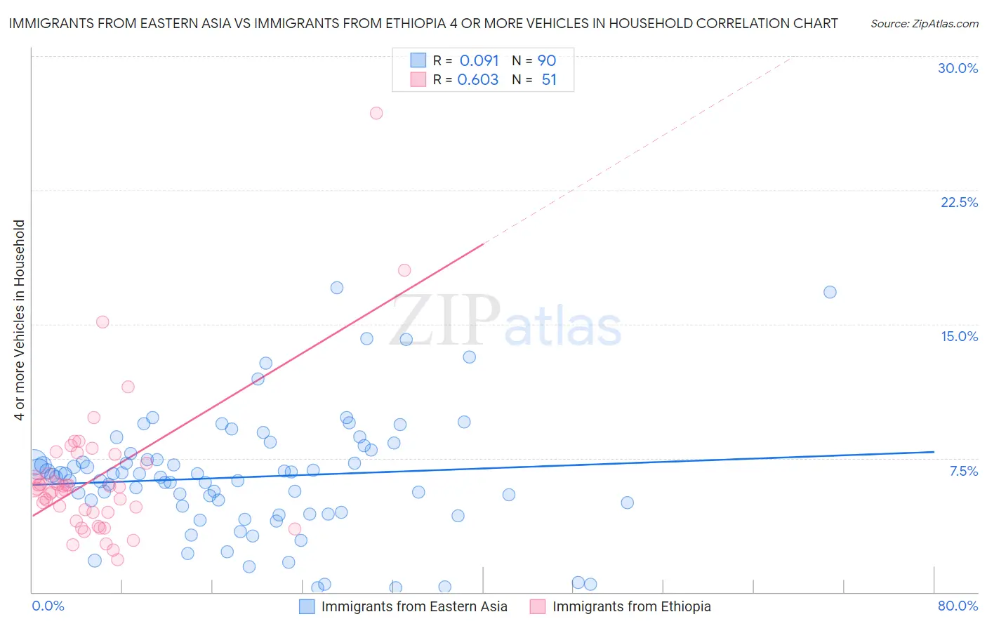 Immigrants from Eastern Asia vs Immigrants from Ethiopia 4 or more Vehicles in Household
