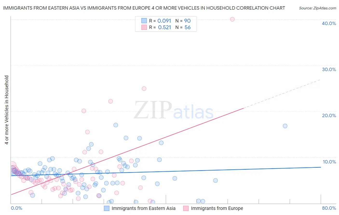Immigrants from Eastern Asia vs Immigrants from Europe 4 or more Vehicles in Household