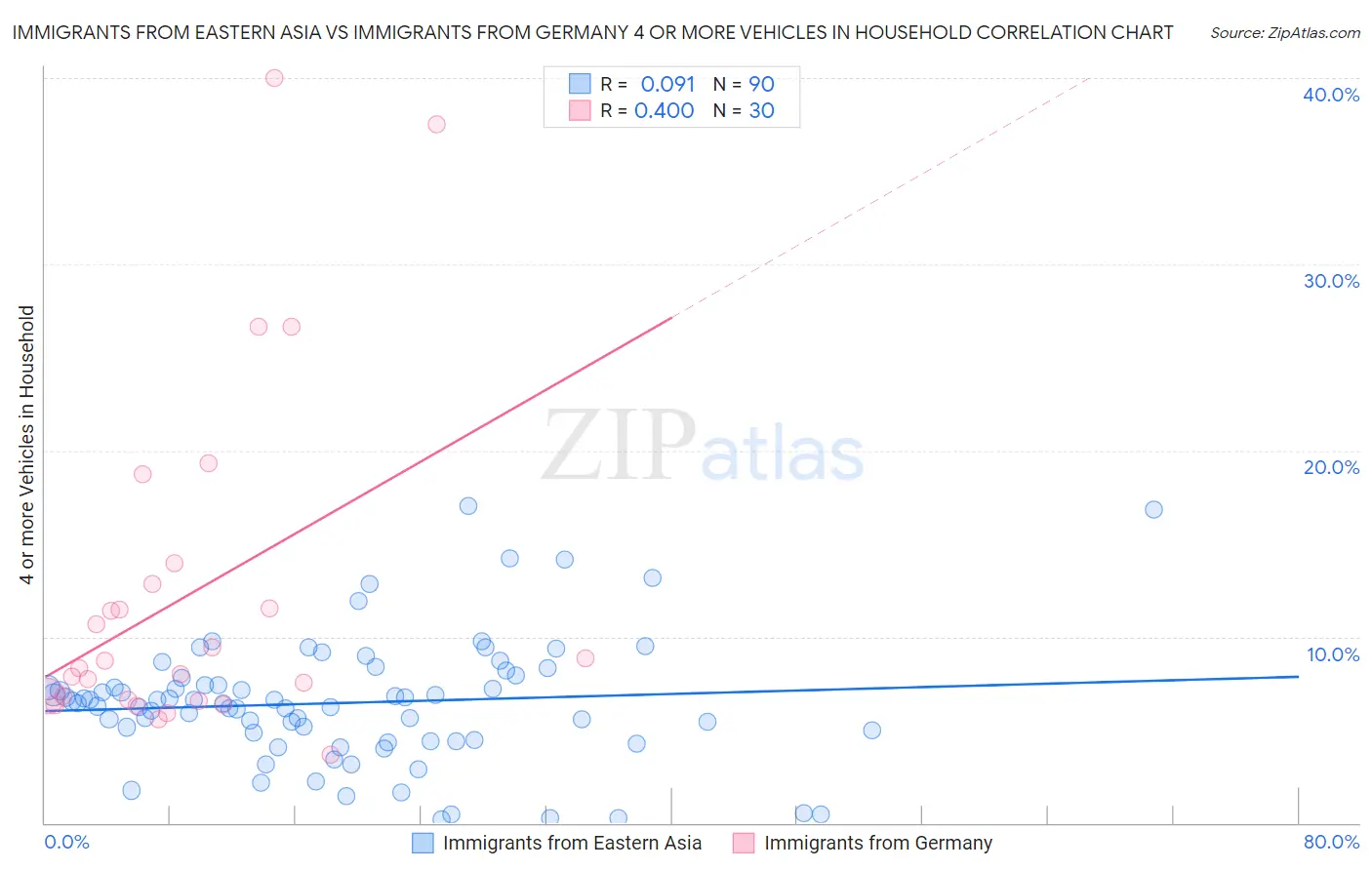 Immigrants from Eastern Asia vs Immigrants from Germany 4 or more Vehicles in Household