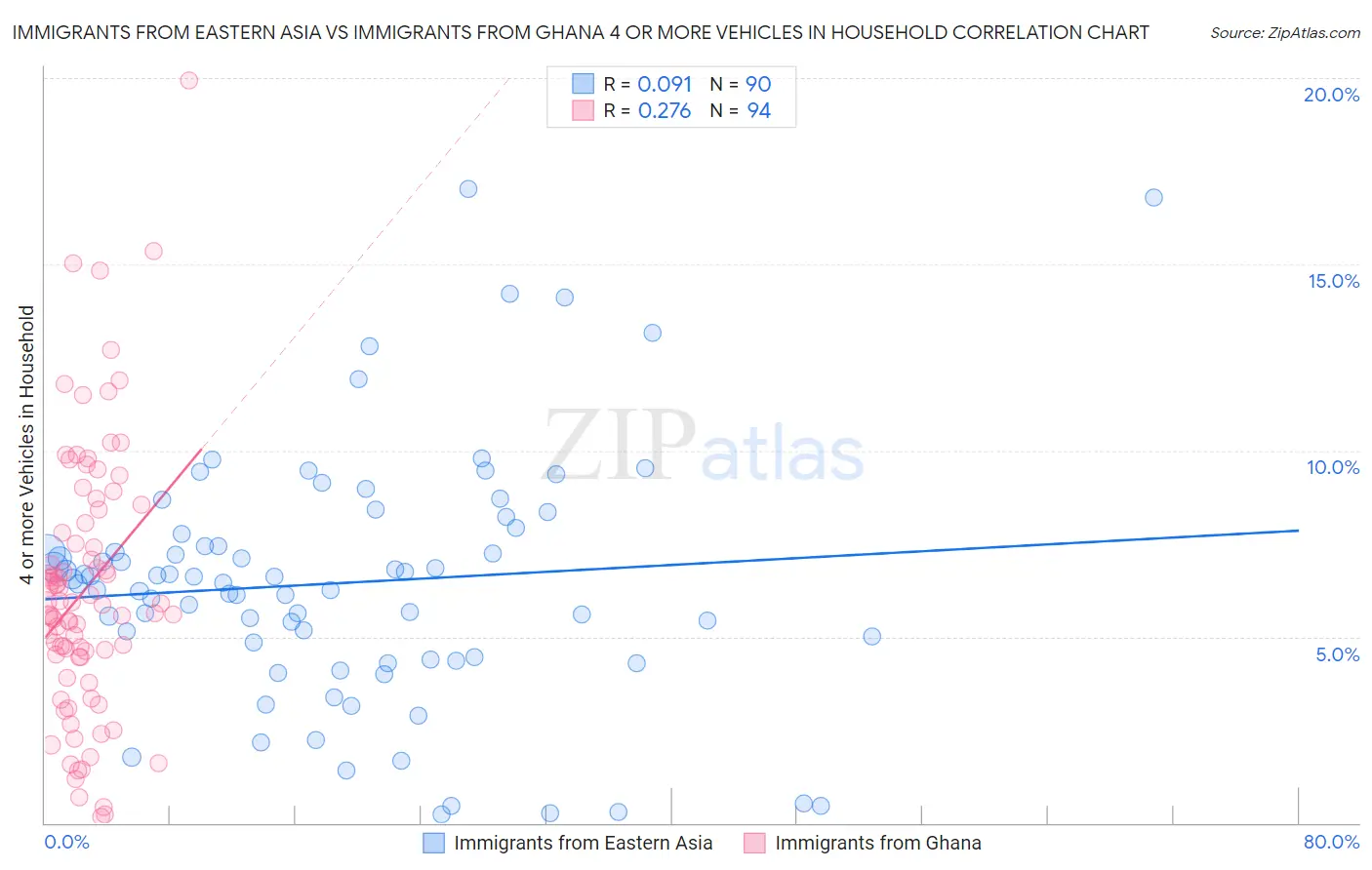 Immigrants from Eastern Asia vs Immigrants from Ghana 4 or more Vehicles in Household