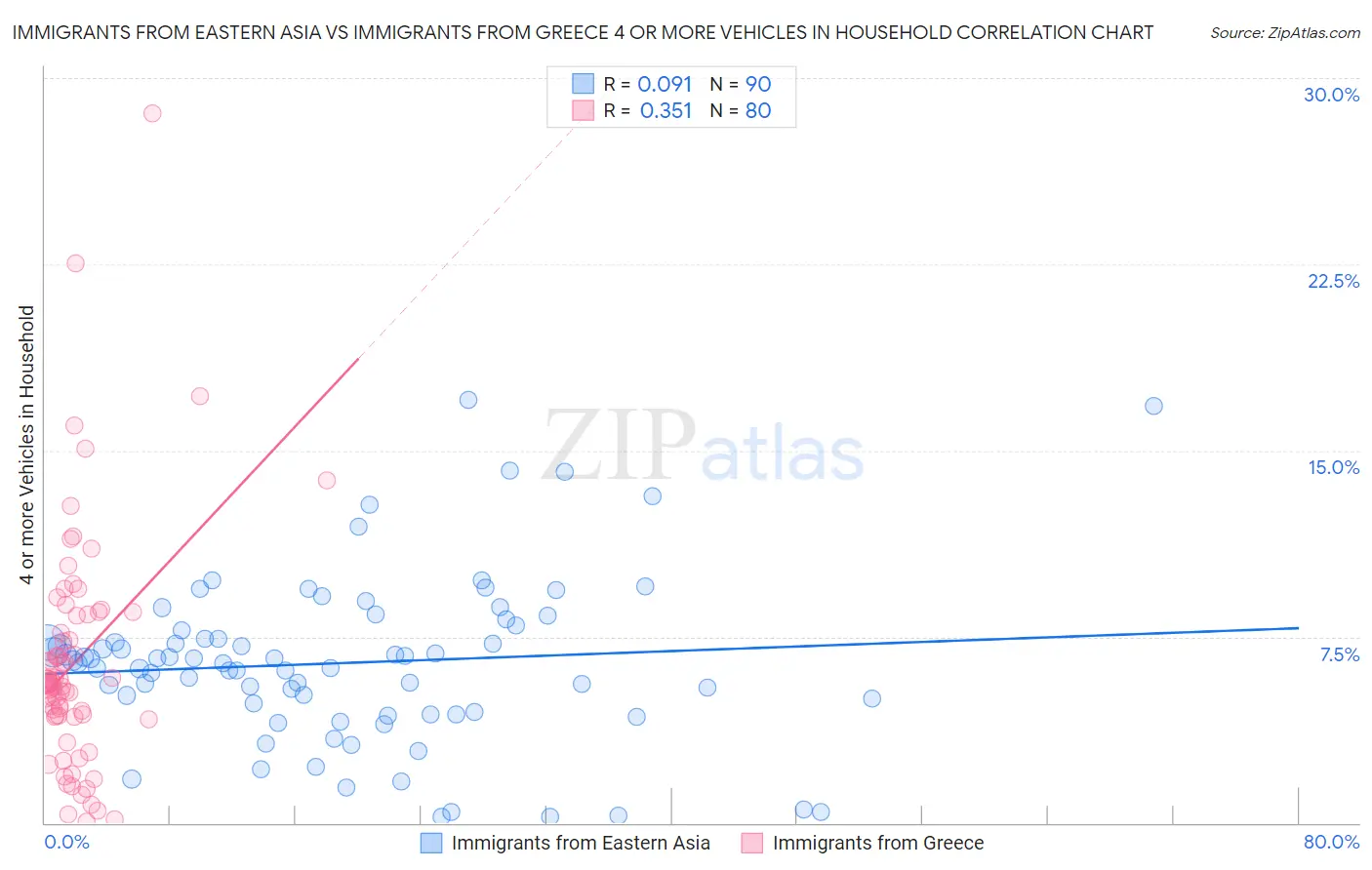 Immigrants from Eastern Asia vs Immigrants from Greece 4 or more Vehicles in Household