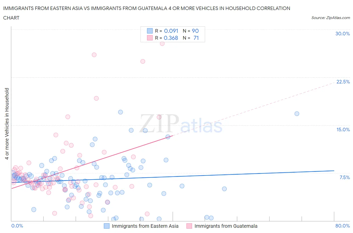 Immigrants from Eastern Asia vs Immigrants from Guatemala 4 or more Vehicles in Household